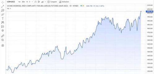 生物柴油 俄烏戰爭催化新賽道,價格面臨暴漲