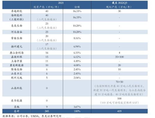 碳中和系列,生物柴油產業鏈跟蹤筆記