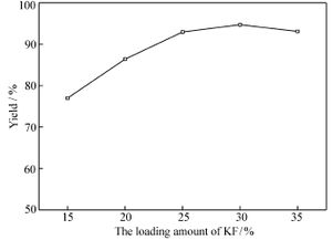 氧化鈣和氟化鉀負(fù)載高嶺土固體堿催化制備新型生物柴油的研究