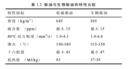 生物柴油 綠色燃料的探索與未來(lái)