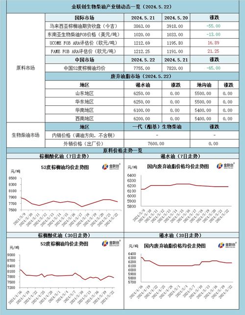 金聯(lián)創(chuàng)生物柴油產(chǎn)業(yè)鏈動(dòng)態(tài)一覽 2024.5.22